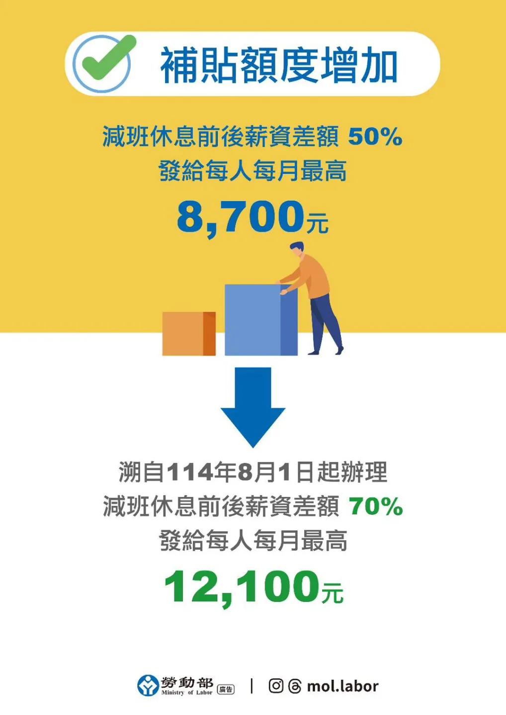 強化僱用安定措施,補貼額度增加。勞動部提供