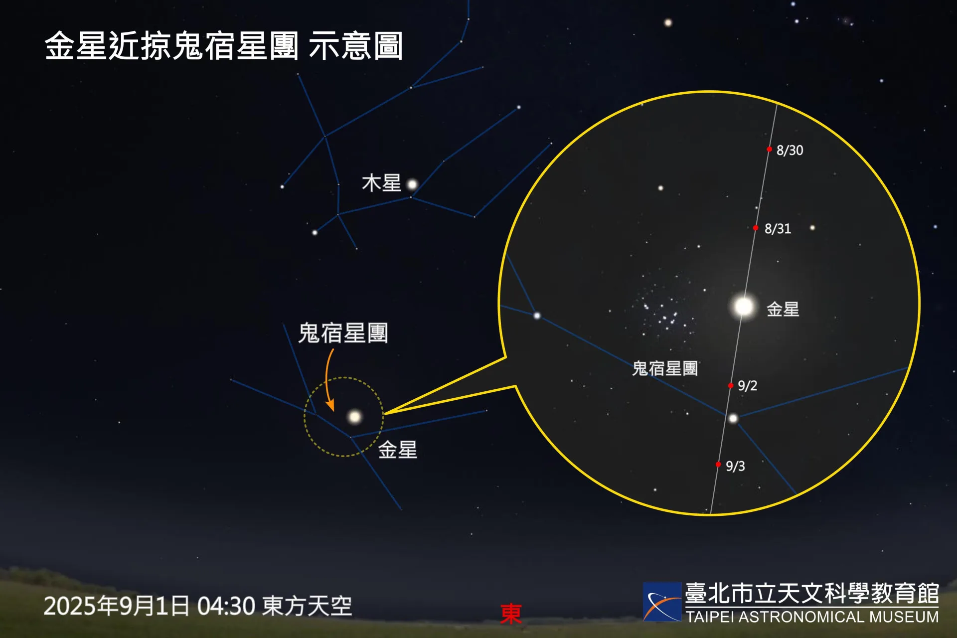 9月1日（一）凌晨3時許，金星與鬼宿星團將一同由東北方升起，兩者相距僅約1度。天文館提供