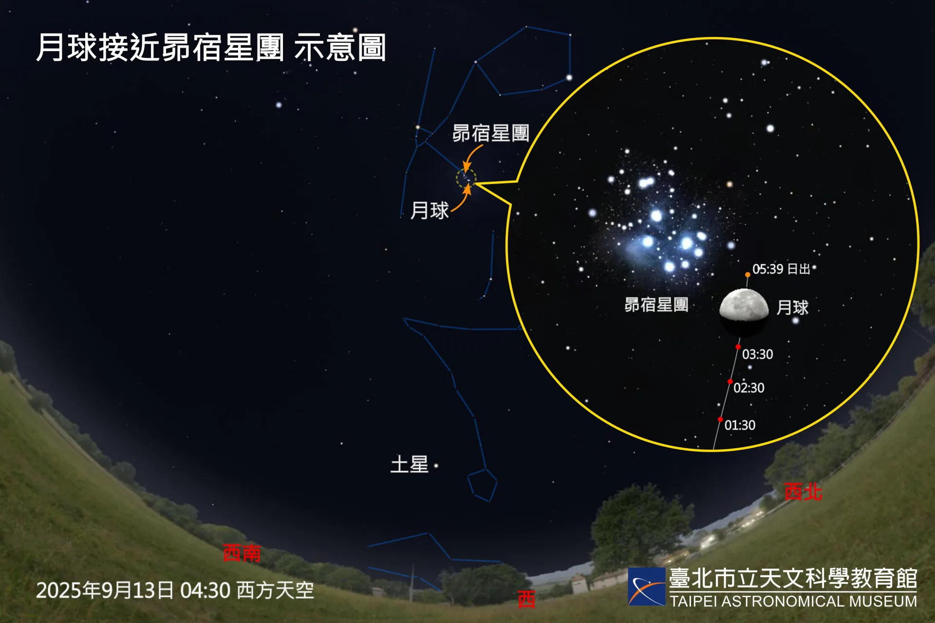 9月13日（六）凌晨至日出前則為下弦月接近昴宿星團。天文館提供