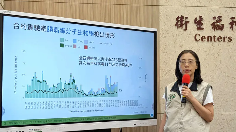 衛生福利部疾病管制署疫情中心副主任李佳琳(圖)2日指出,近4週實驗室監測顯示社區腸病毒以克沙奇A16型為多,其次為伊科病毒11型及克沙奇A6型。中央社