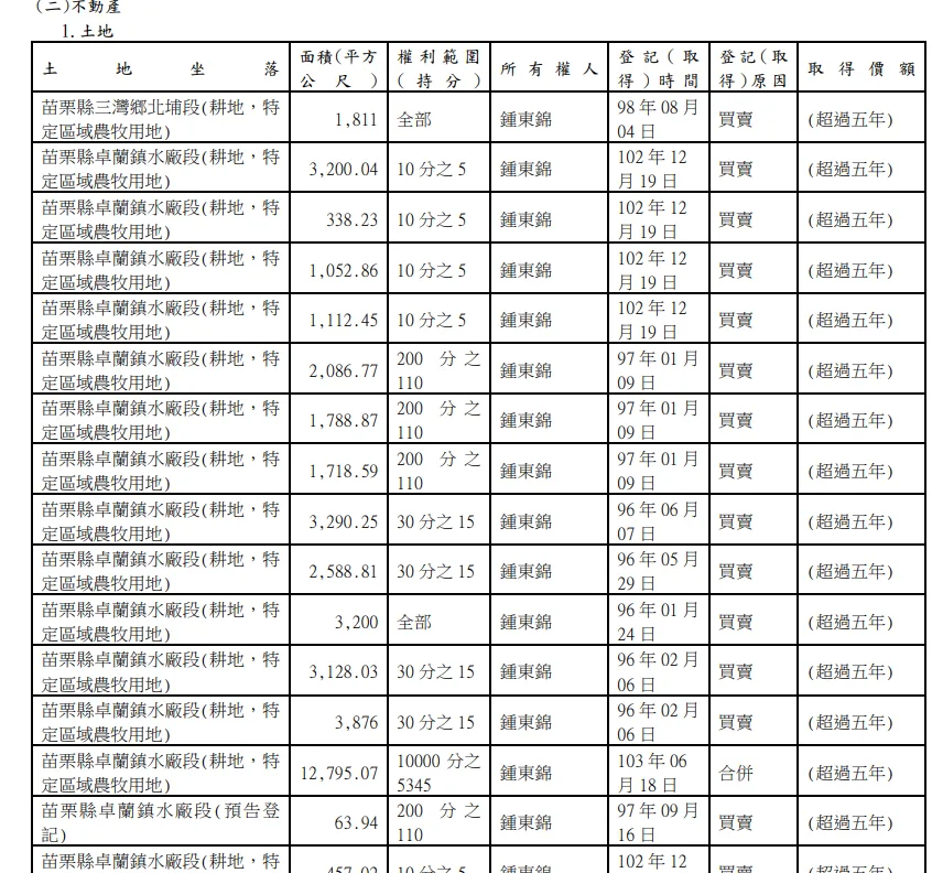 苗栗縣長鍾東錦財產申報部份內容。翻攝監察院第279期廉政專刊