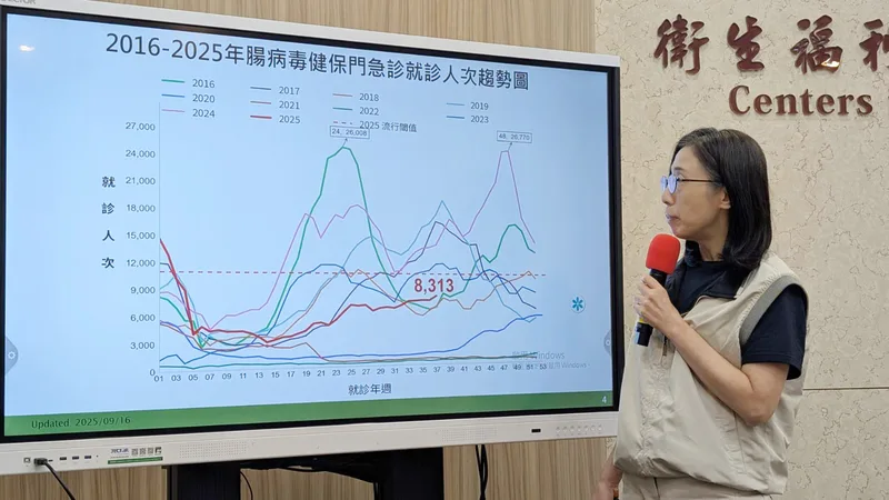 疾管署疫情中心副主任李佳琳（圖）16日指出，2025年累計16例腸病毒感染併發重症確定病例，含8例死亡，為近6年同期最高。中央社