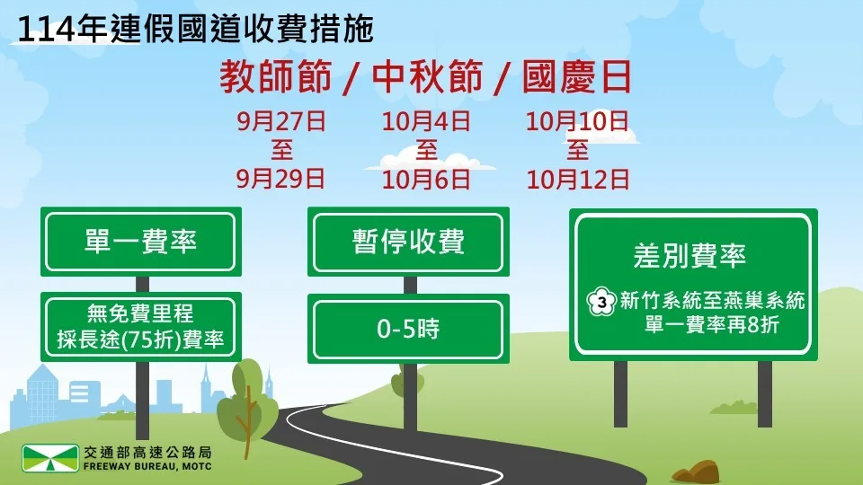 教師節、中秋節及國慶日連續假期國道收費措施。高速公路局提供