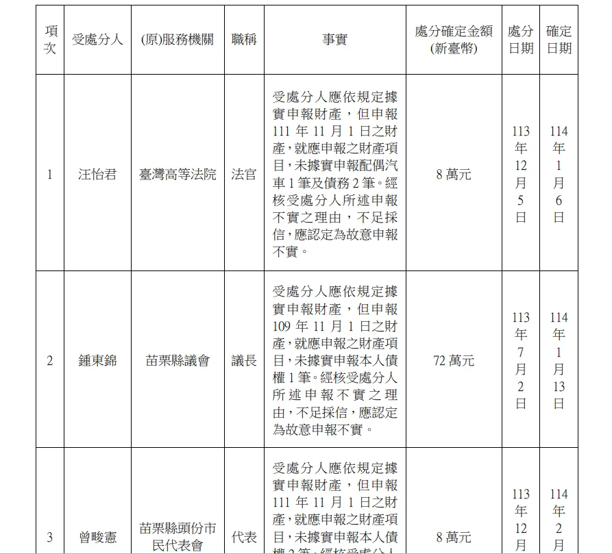監察院2025年9月23日廉政公報,處鍾東緊申報財產不實罰鍰72萬元。翻攝監察院廉政公報