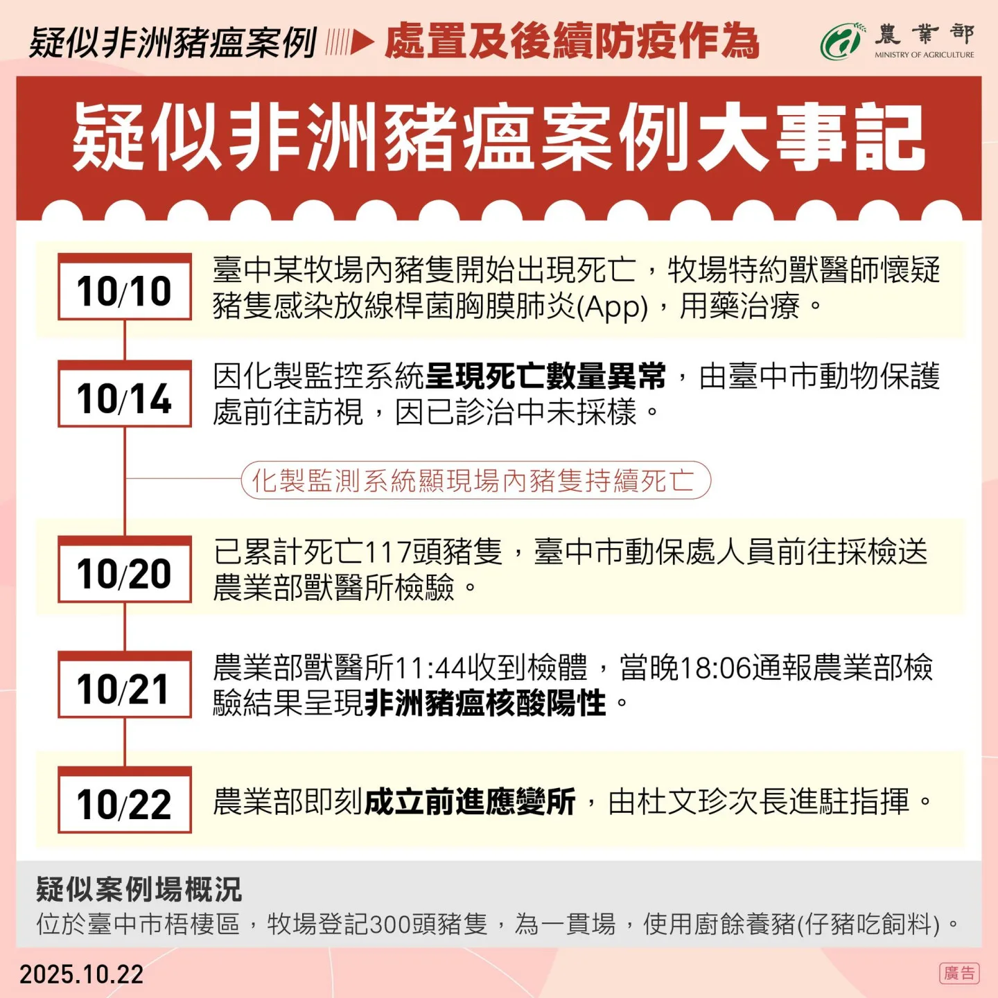 台中梧棲疑似爆出非洲豬瘟大事記。農業部提供