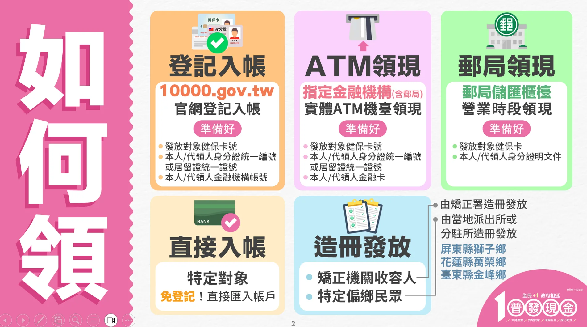 普發一萬領取方式。行政院提供