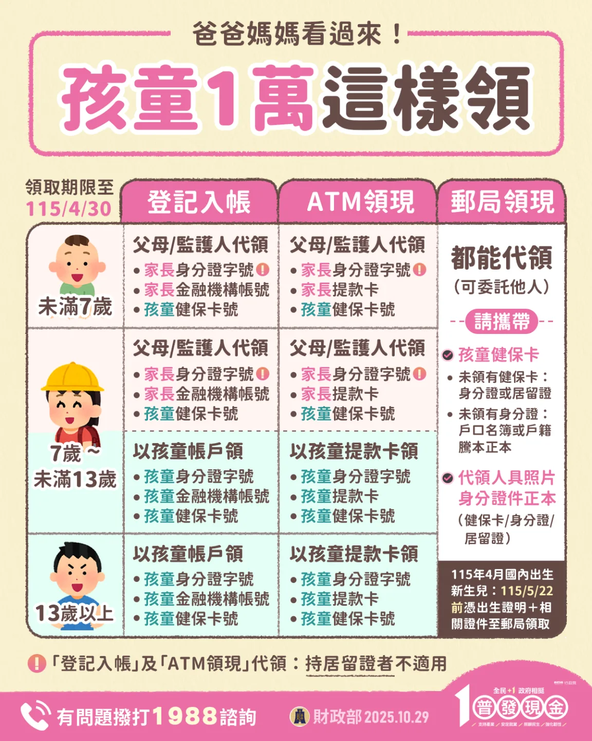 普發現金1萬,孩童領取方式。財政部提供