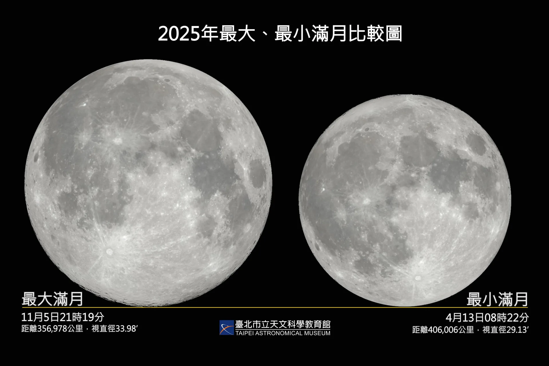 今年最大與最小滿月直徑比較。台北天文館提供