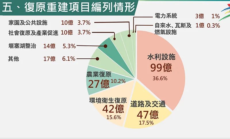 行政院會13日通過花蓮馬太鞍溪堰塞湖災後重建特別預算案，圖為編列情形。主計總處提供