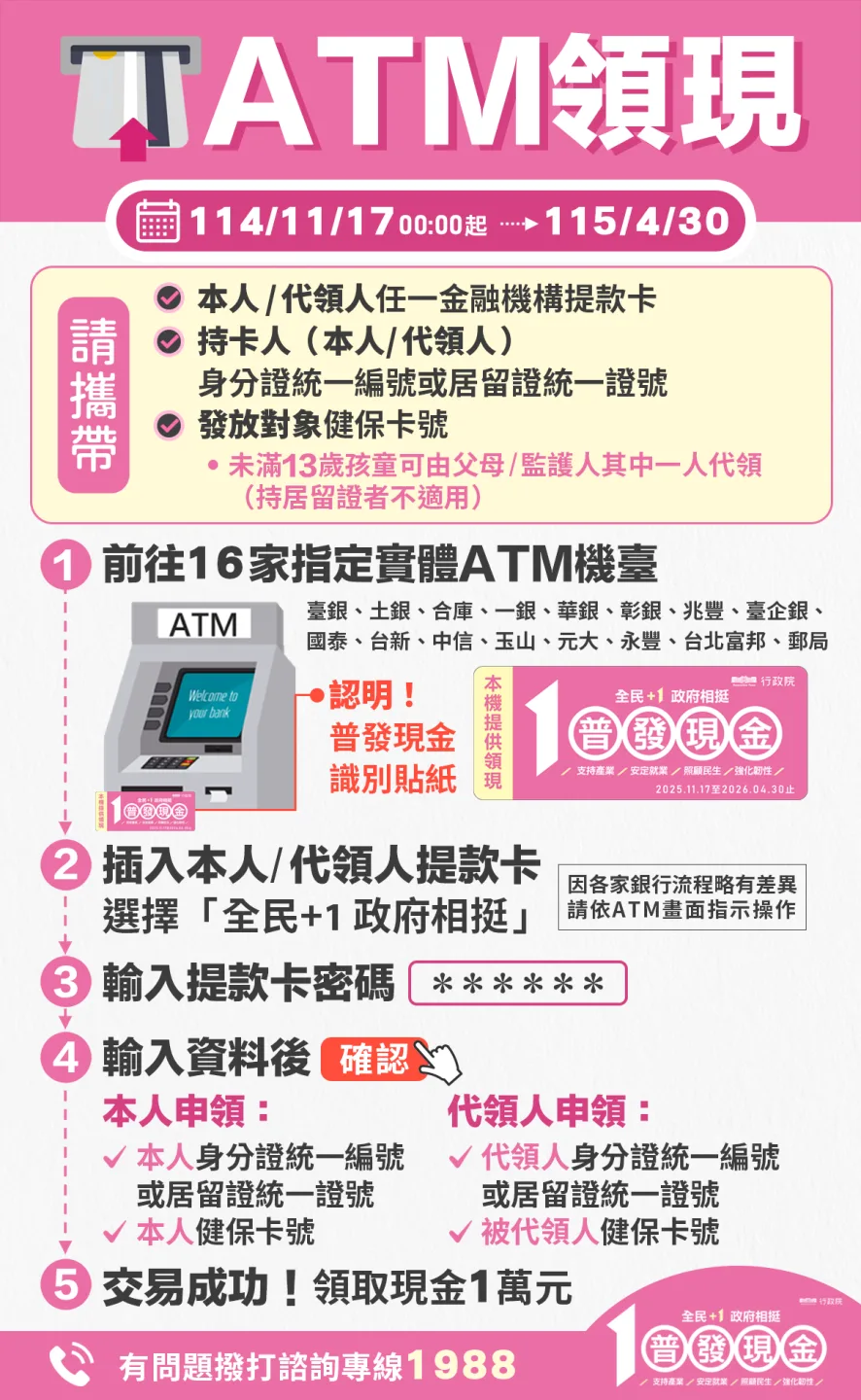 普發一萬開放銀行郵局ATM領現,2.8萬多台ATM可領。財政部提供