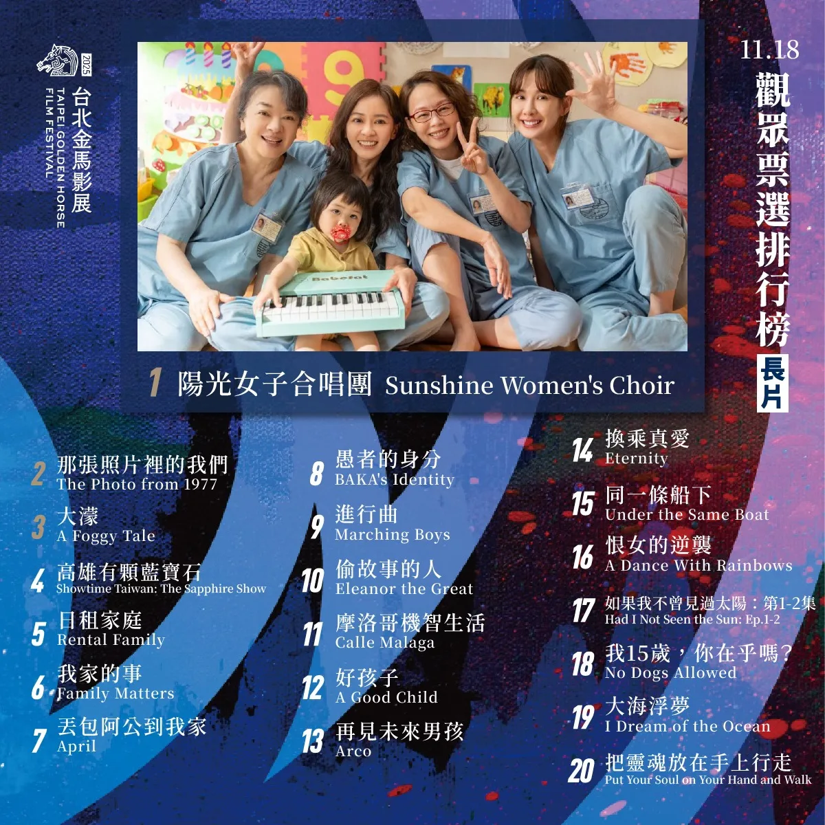 18日金馬觀眾票選排行榜,《那張照片裡的我們》分數超越聲量超高的國片《大濛》,奪第二佳績。翻攝自金馬影展 臉書