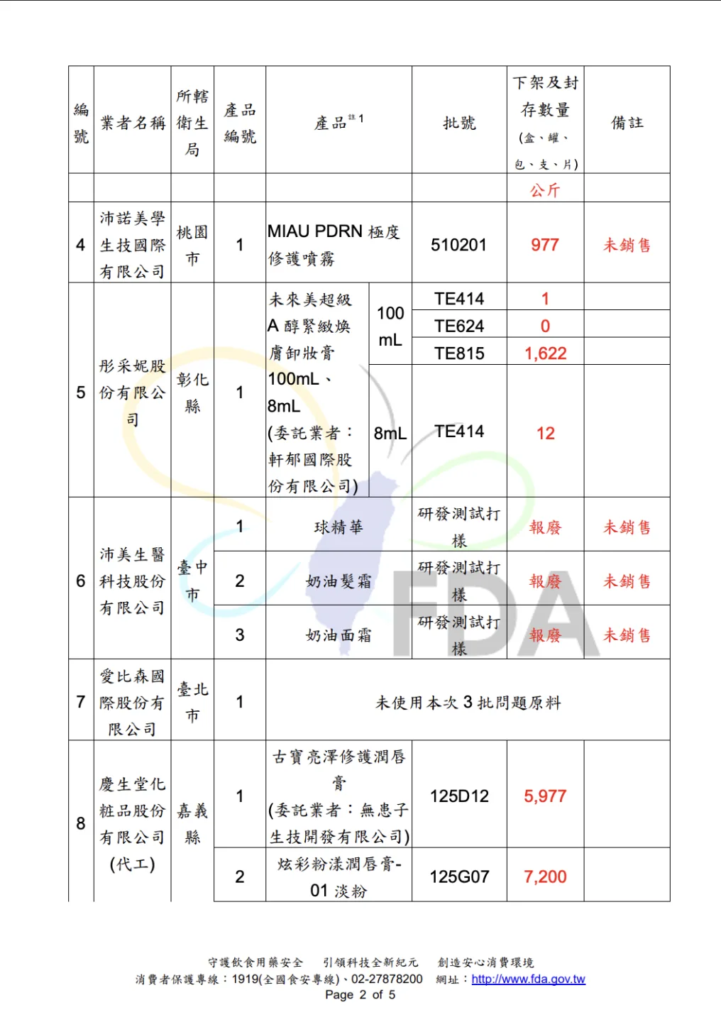 食藥署公布的兩波清單，共20種商品違規，有養髮液、潤唇膏、面膜等。食藥署提供