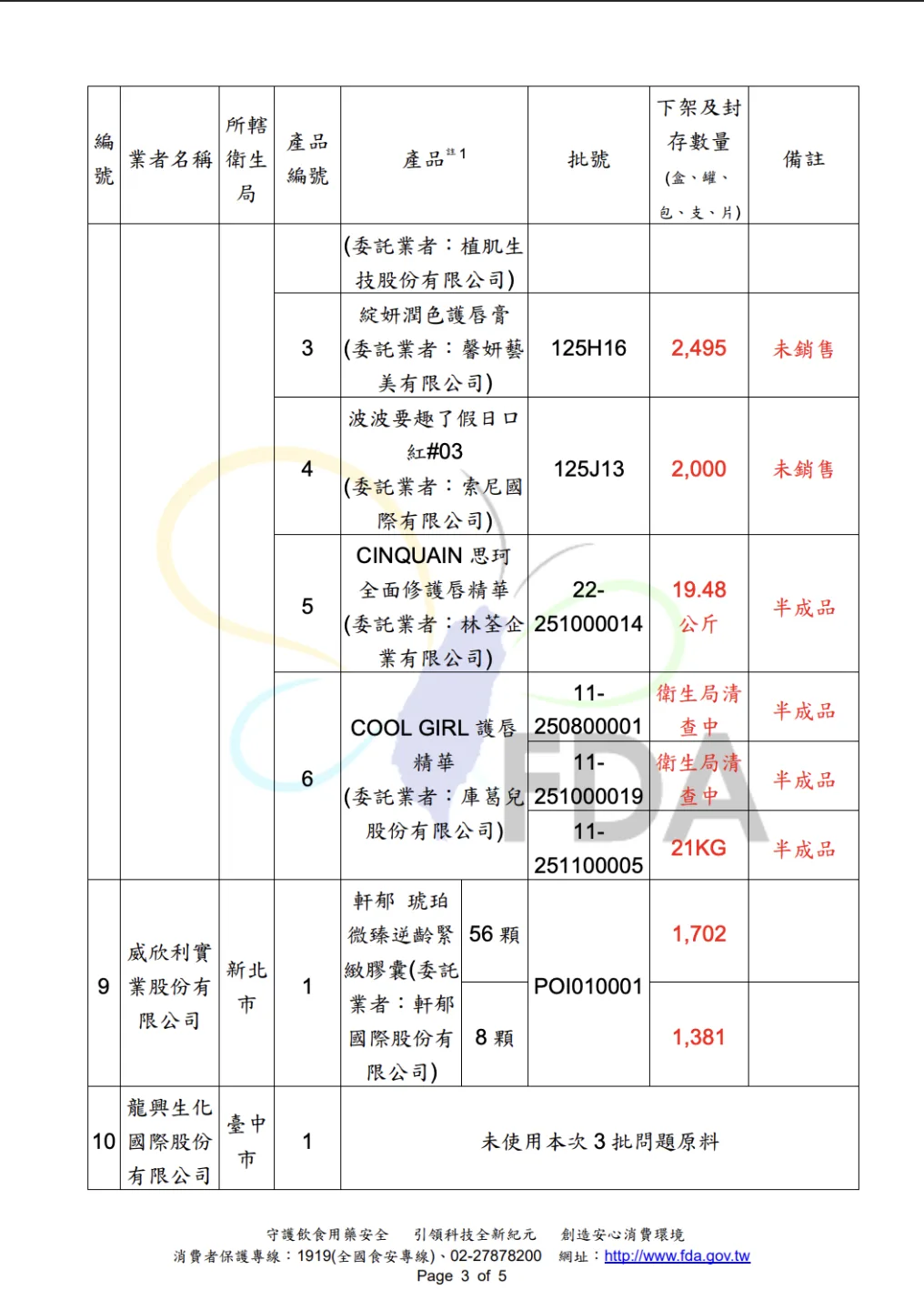 食藥署公布的兩波清單，共20種商品違規，有養髮液、潤唇膏、面膜等。食藥署提供