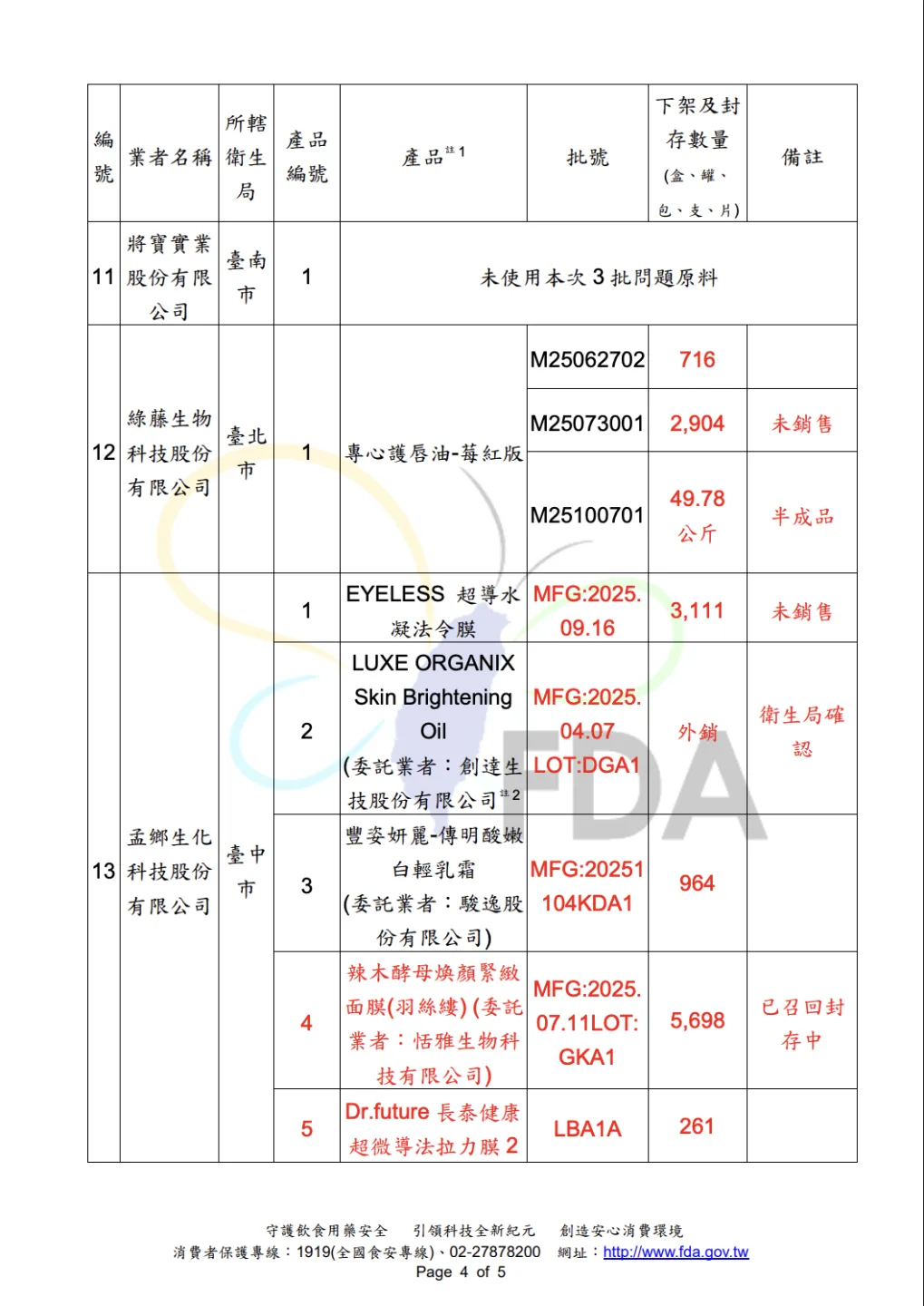 食藥署公布的兩波清單，共20種商品違規，有養髮液、潤唇膏、面膜等。食藥署提供