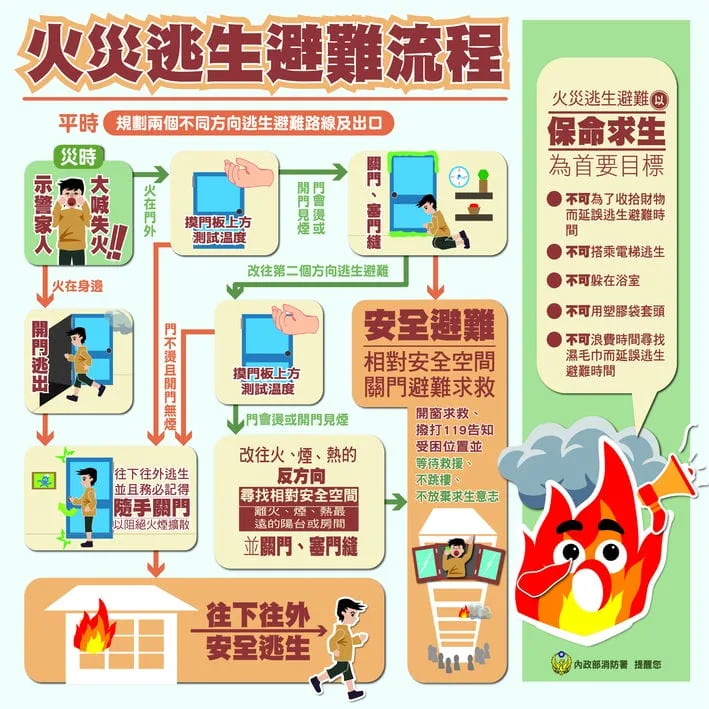 火災逃生避難流程圖。內政部消防署提供
