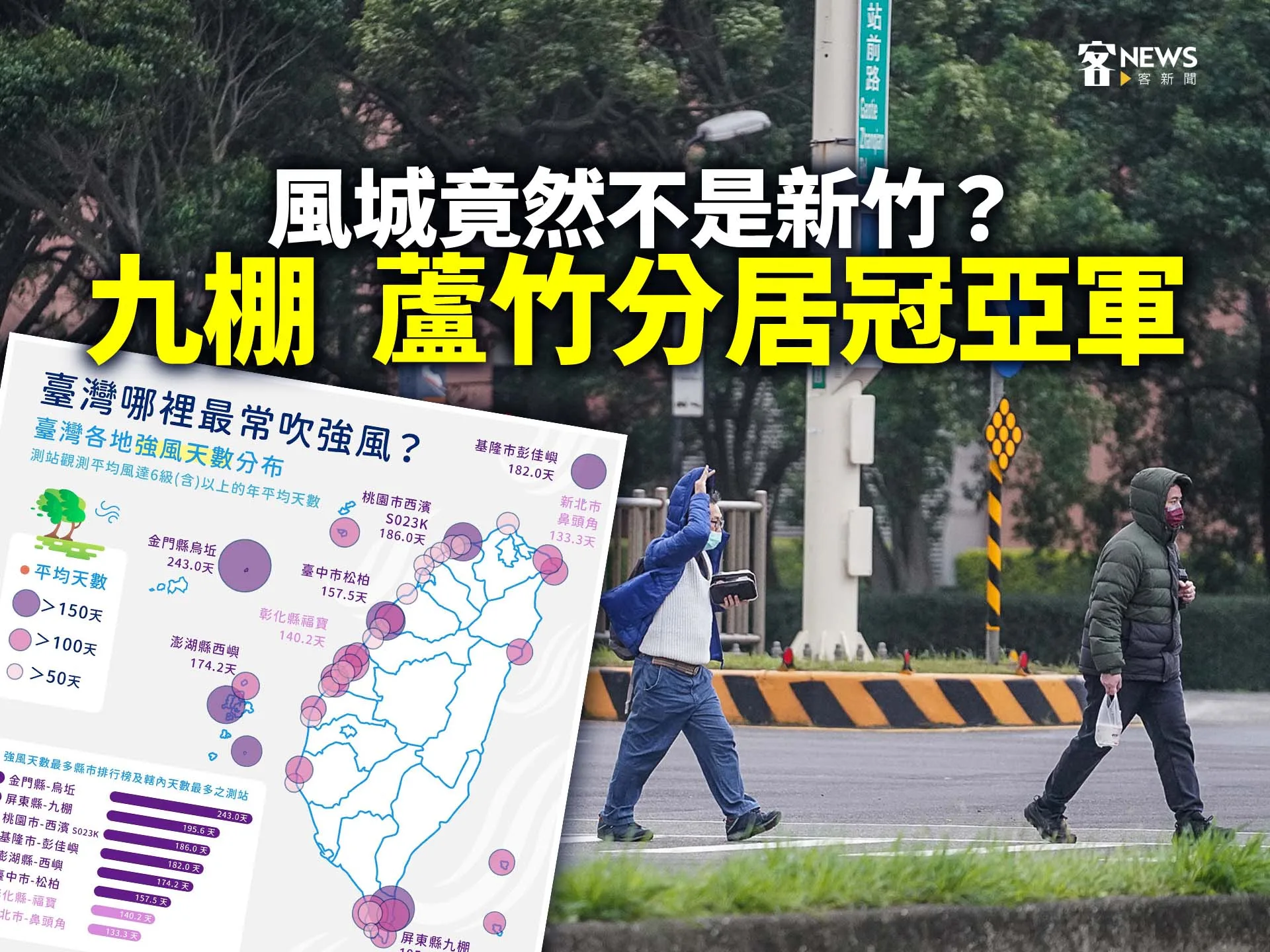 風城竟然不是新竹？　九棚、蘆竹分居冠亞軍
