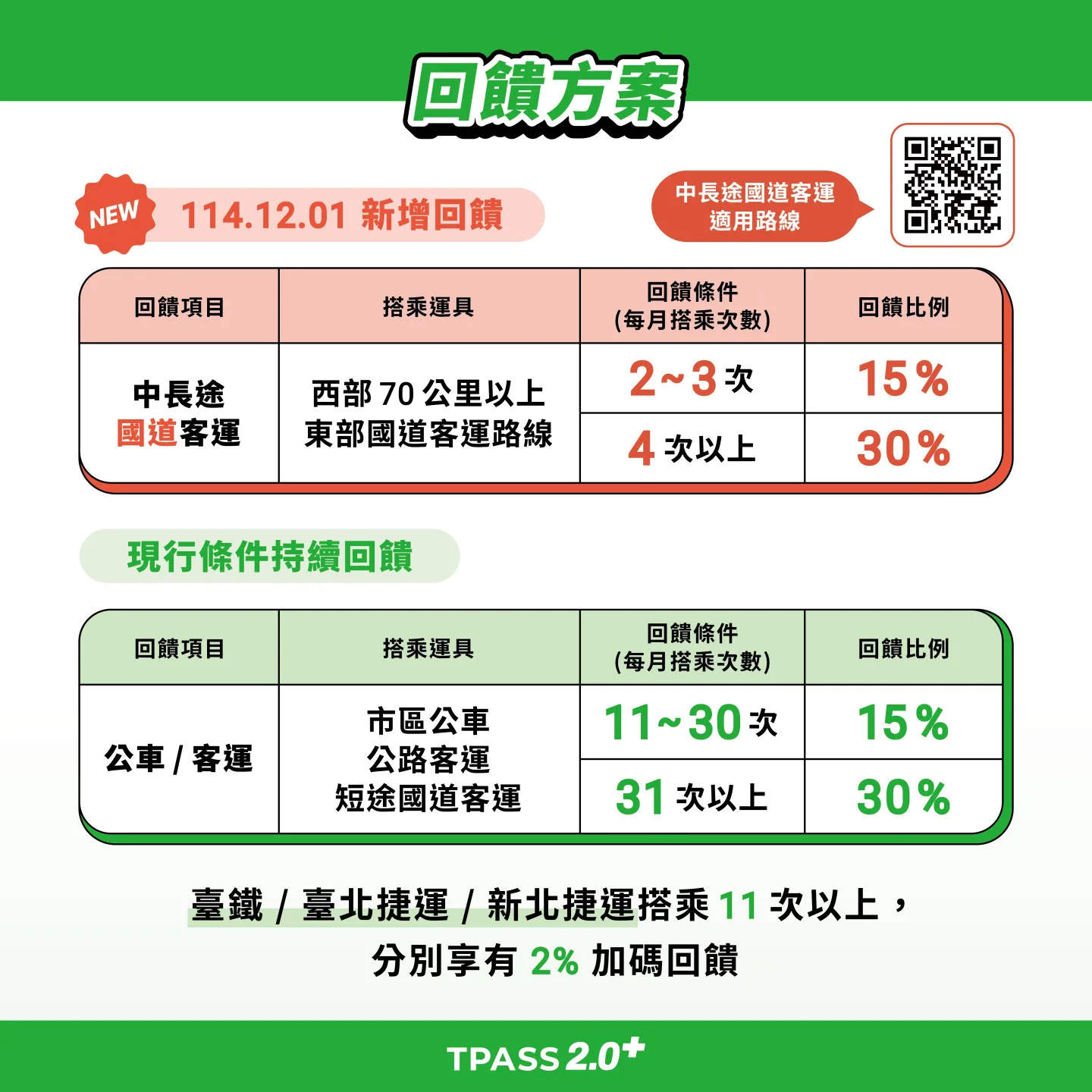 TPASS 2.0+常客優惠「再升級」，每月搭乘長途國道客運享回饋。