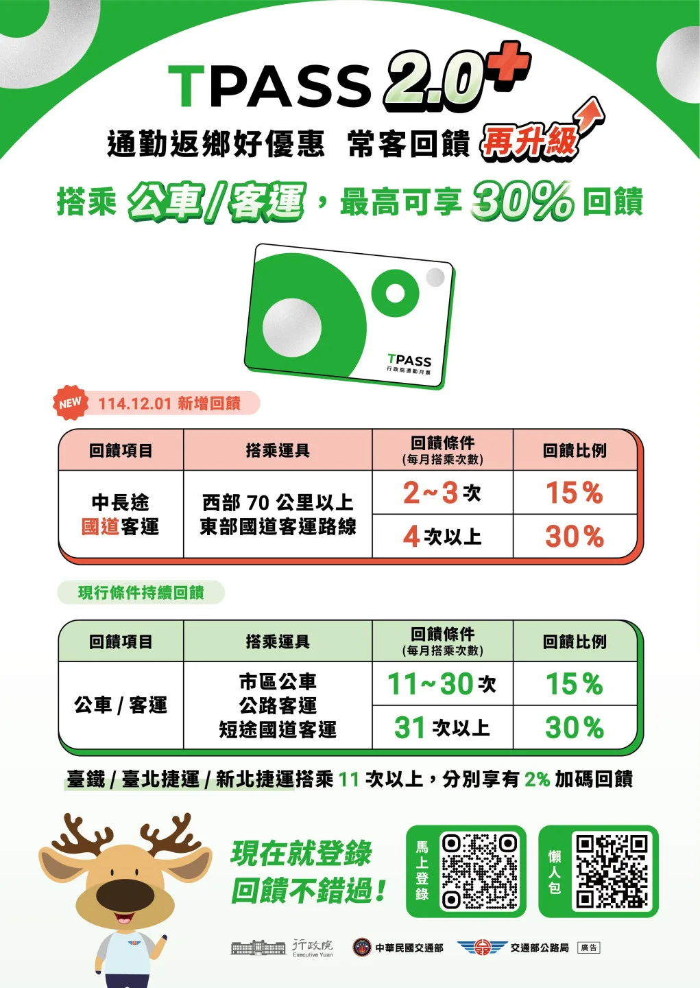 TPASS 2.0+常客優惠「再升級」，每月搭乘長途國道客運享回饋。