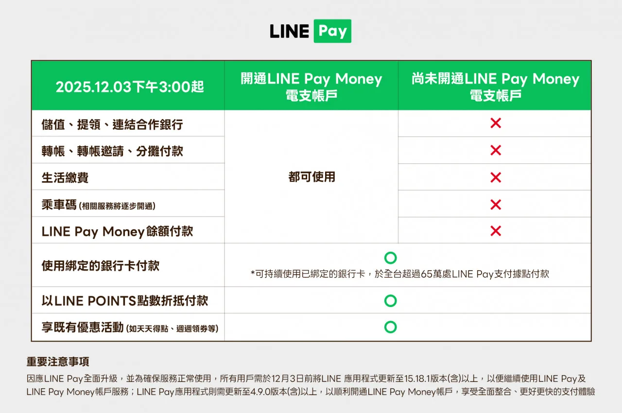 開通成為LINE Pay Money帳戶會員，才能繼續使用原有LINE應用程式中一卡通相關功能。LINE Pay提供