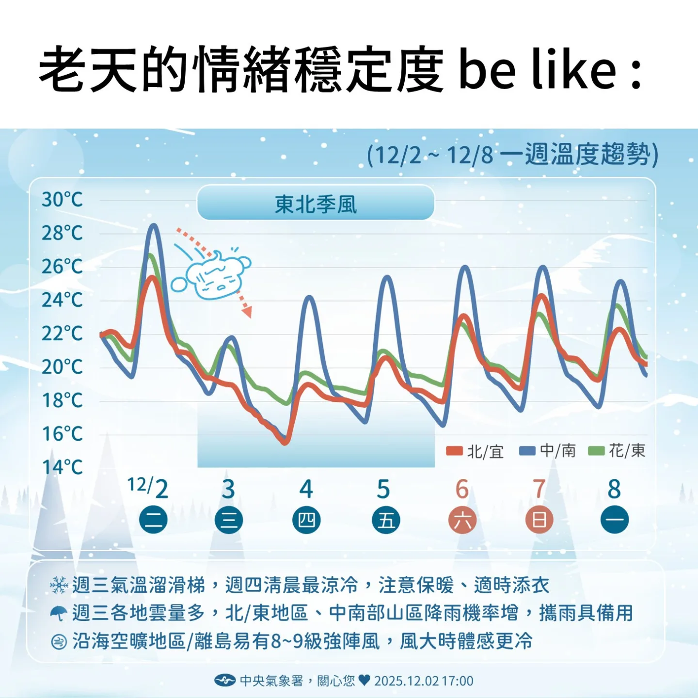 3日至5日因為輻射冷卻，氣溫大幅下降。中央氣象署提供