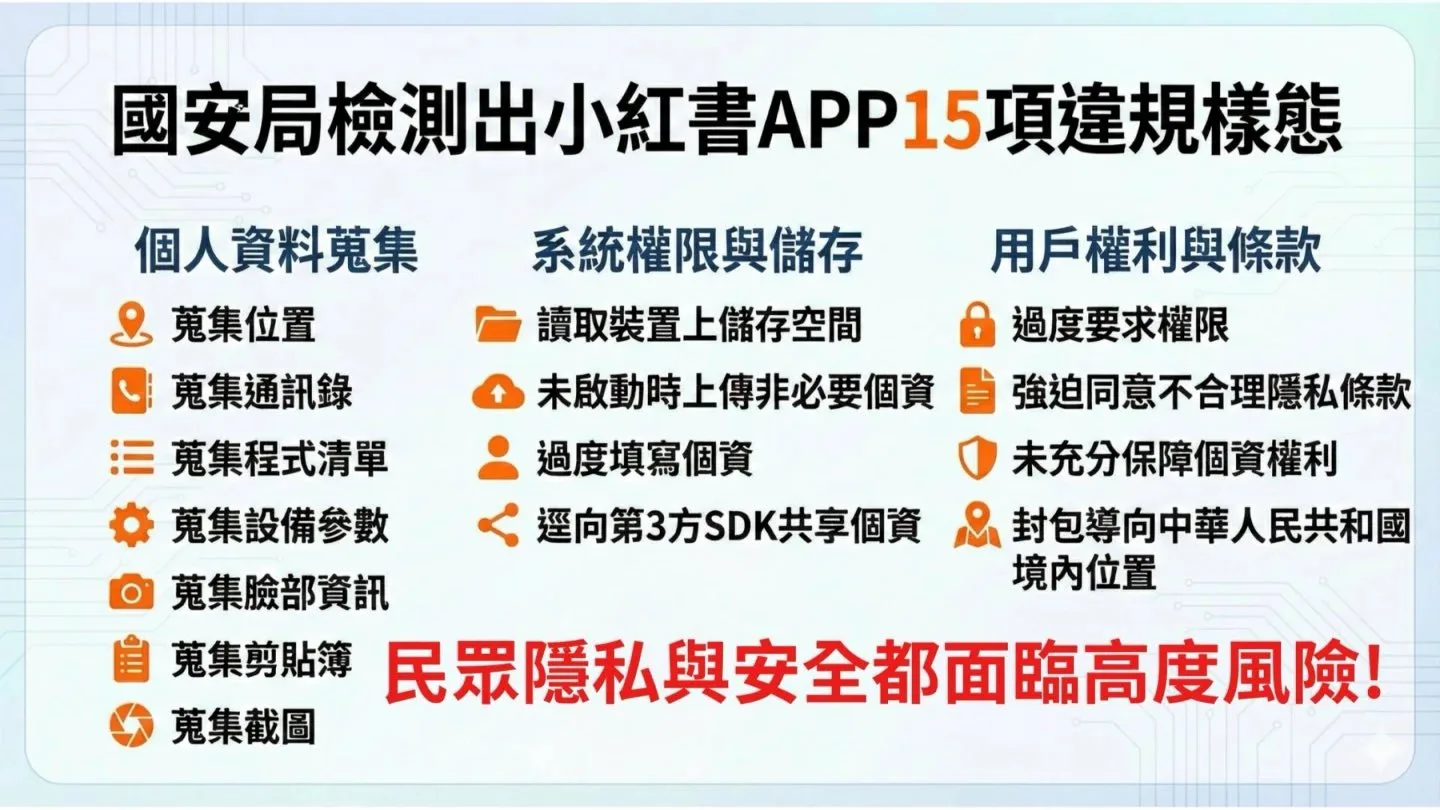 國安局檢測小紅書App違規事項