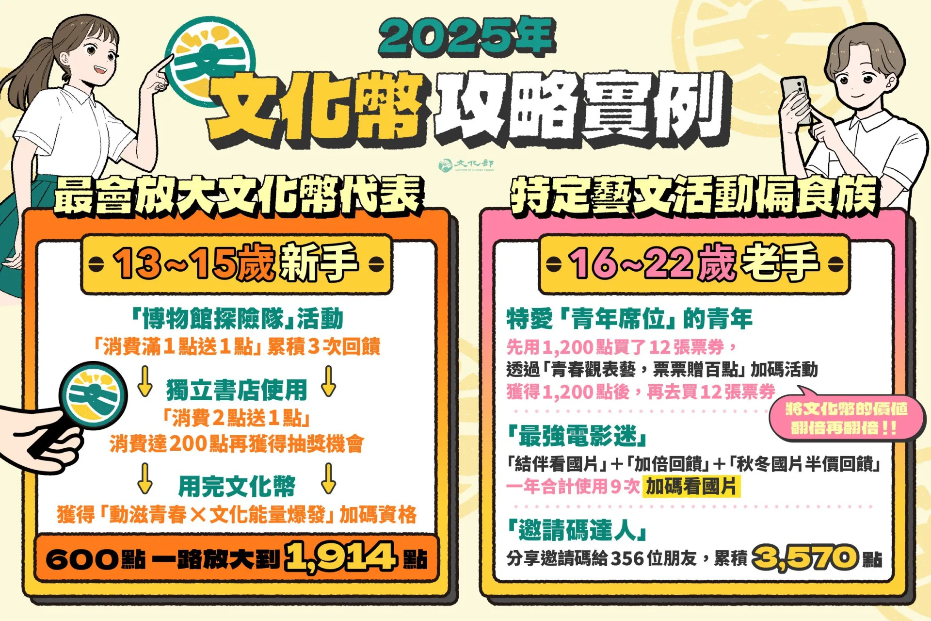 文化部推2025文化幣使用攻略，提醒青年朋友盡快領用。文化部提供