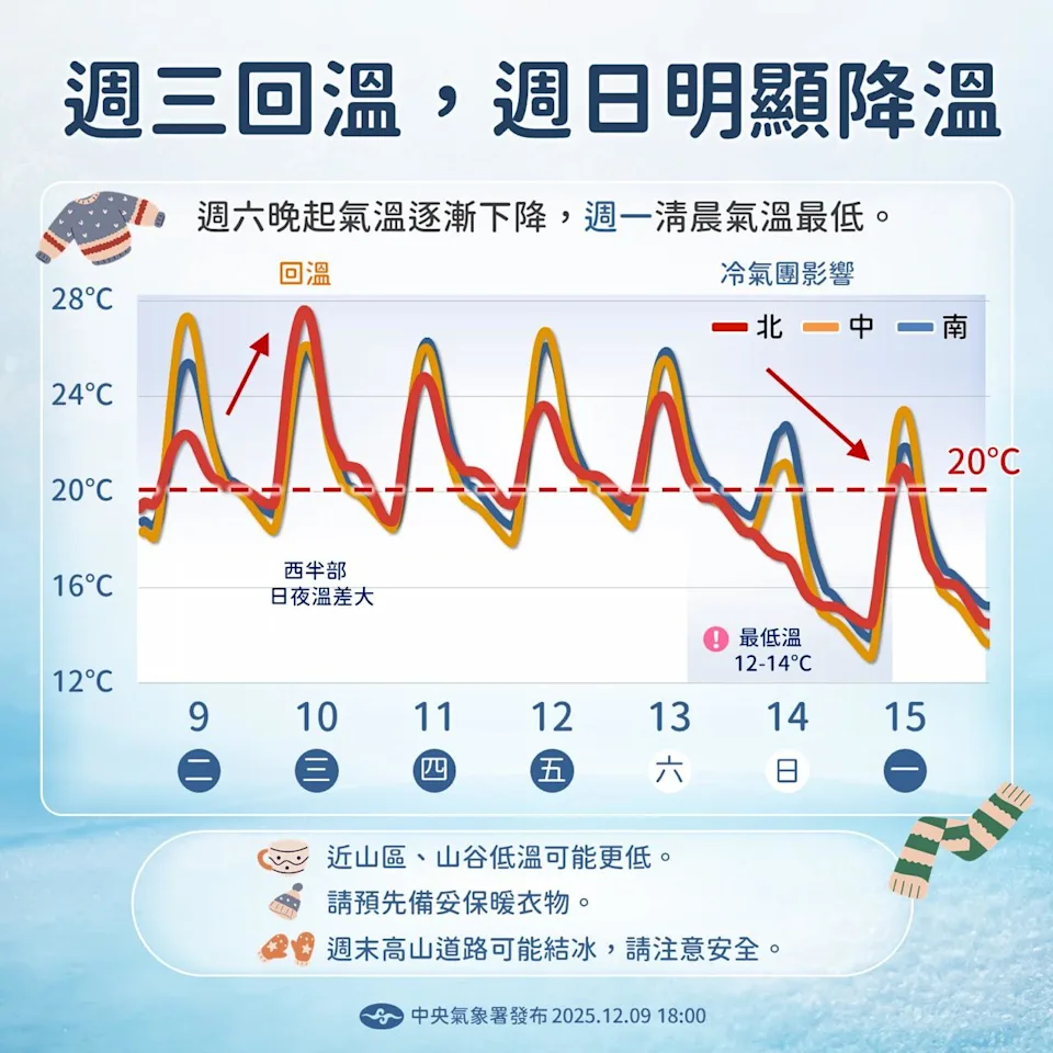氣象署表示本週天氣「先暖後冷」，溫度變化大。中央氣象署提供