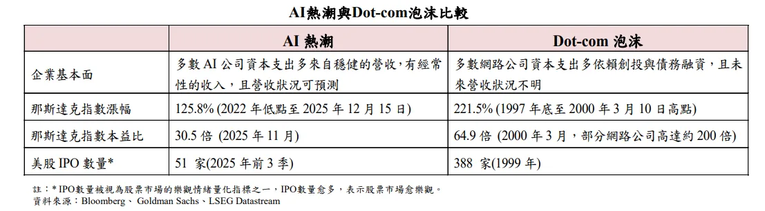 AI熱潮與網路泡沫比較。中央銀行提供
