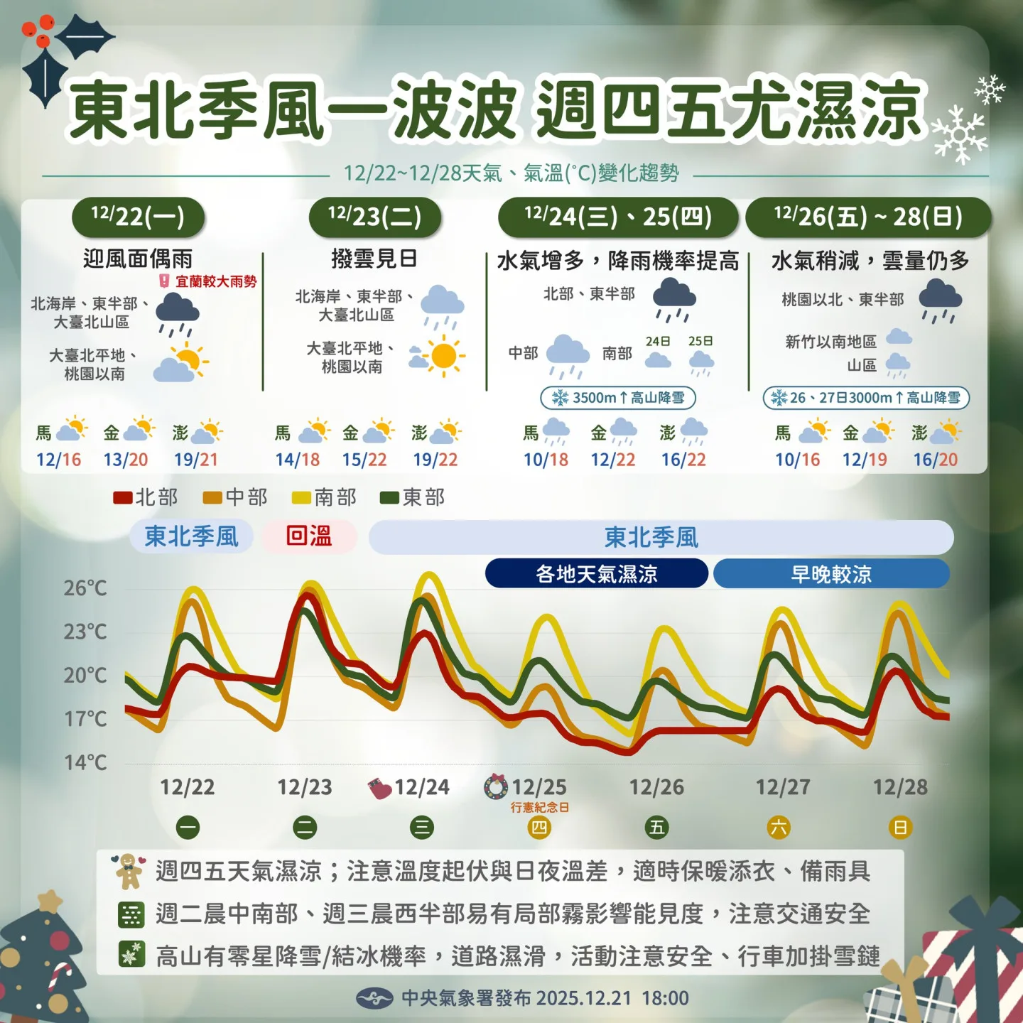 今天東北部防較大雨勢　下波東北季風24日接力