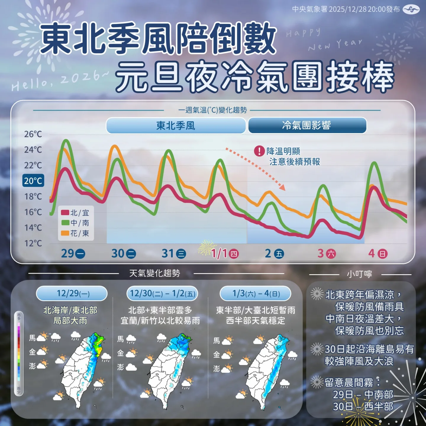 氣象署表示，今（30）天東北季風稍增強，清晨平地最低溫為花蓮鳳林攝氏10.9度，全台各地早晚偏涼，低溫約15至18度。氣象署提供