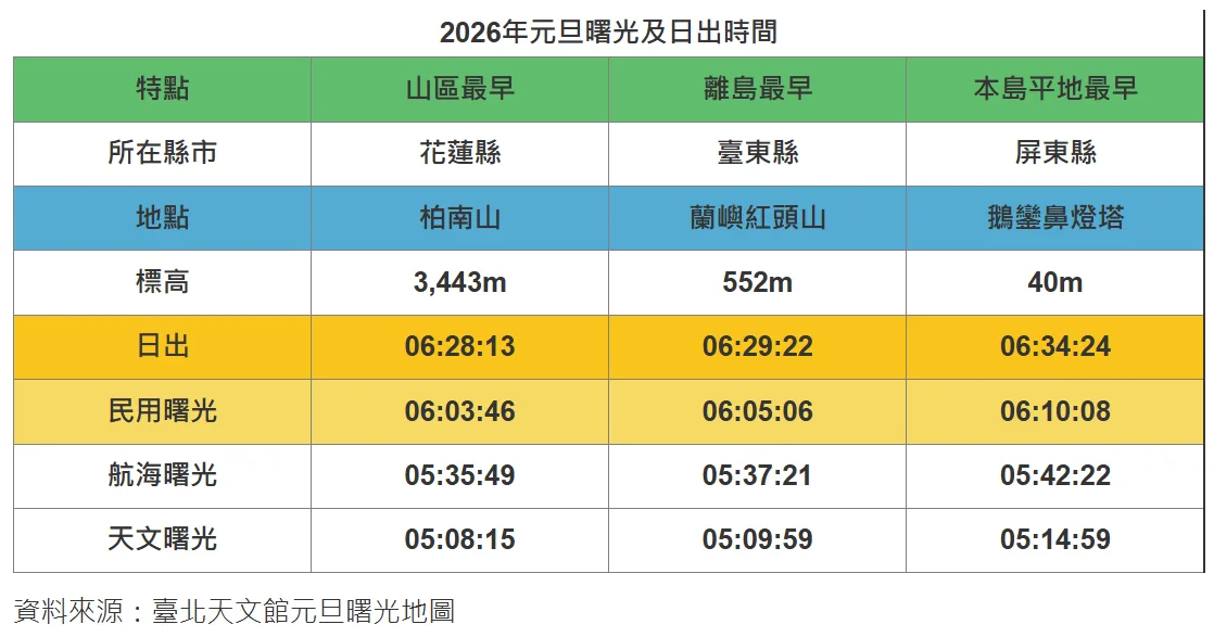 2026年元旦曙光及日出時間。圖擷自台北市立天文館