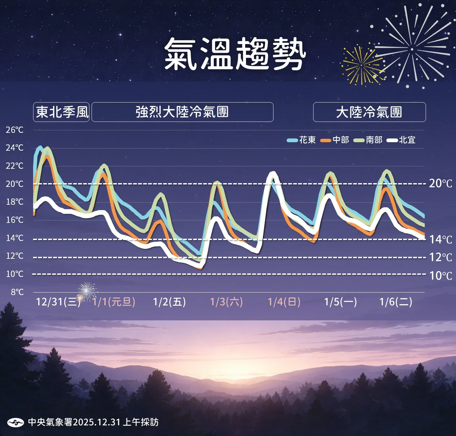 2026年元旦強烈冷氣團降溫趨勢