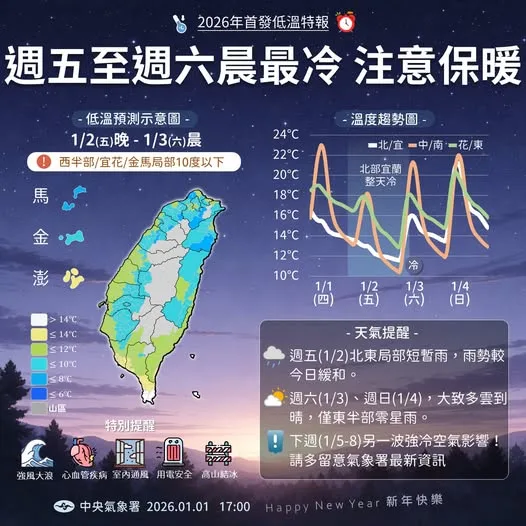 吳德榮：2至4日低溫探7度以下　下週可能有寒流