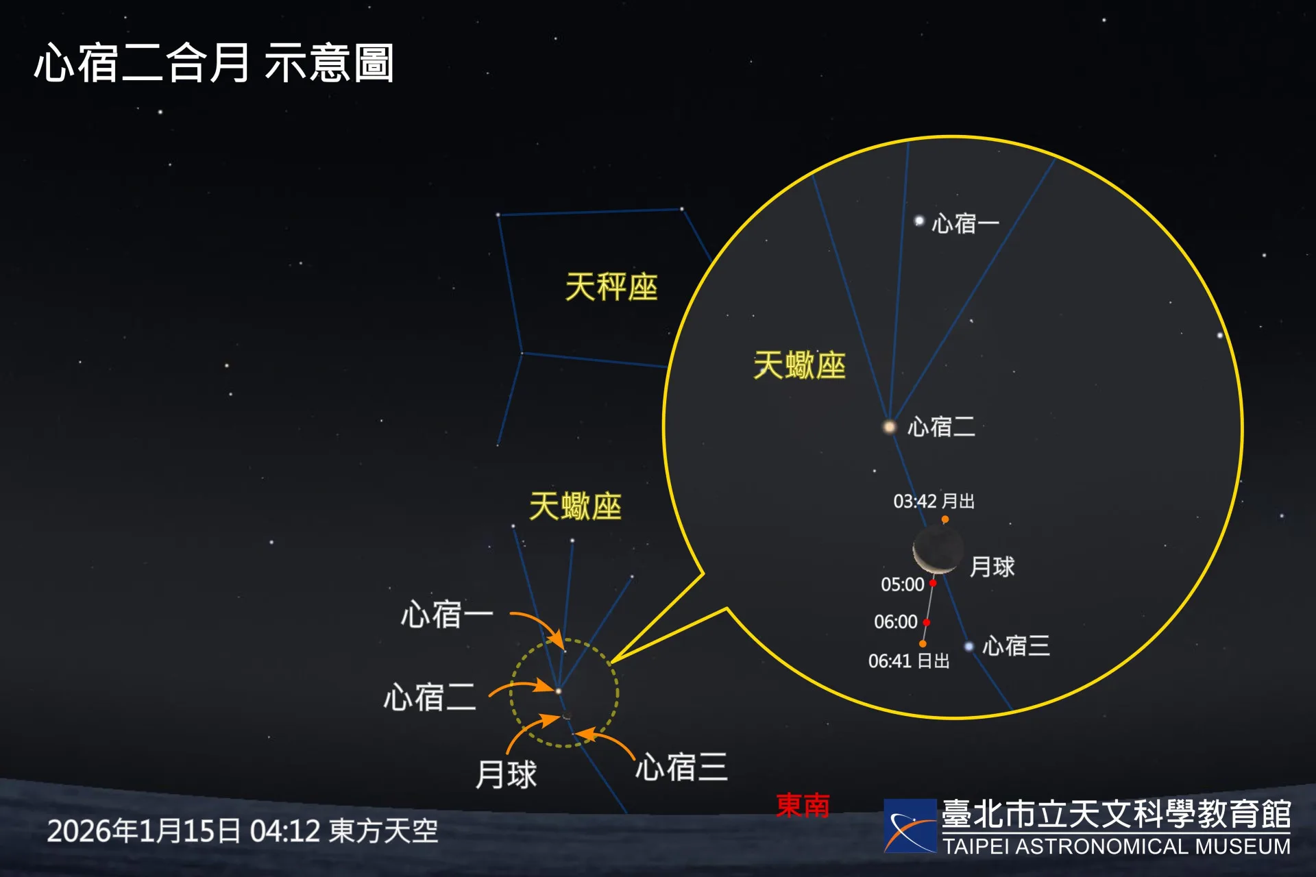 1月7日（三）凌晨可見軒轅十四合月，1月15日（四）凌晨則為心宿二合月，兩顆一等亮星皆與月球近至約1度以內，以肉眼或雙筒望遠鏡觀賞都相當醒目。臺北市立天文科學教育館提供