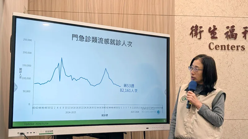 衛生福利部疾病管制署疫情中心副主任李佳琳（圖）6日表示，上週類流感門急診共8萬2161人次就診，最新預估疫情將在農曆春節前後達高峰。中央社
