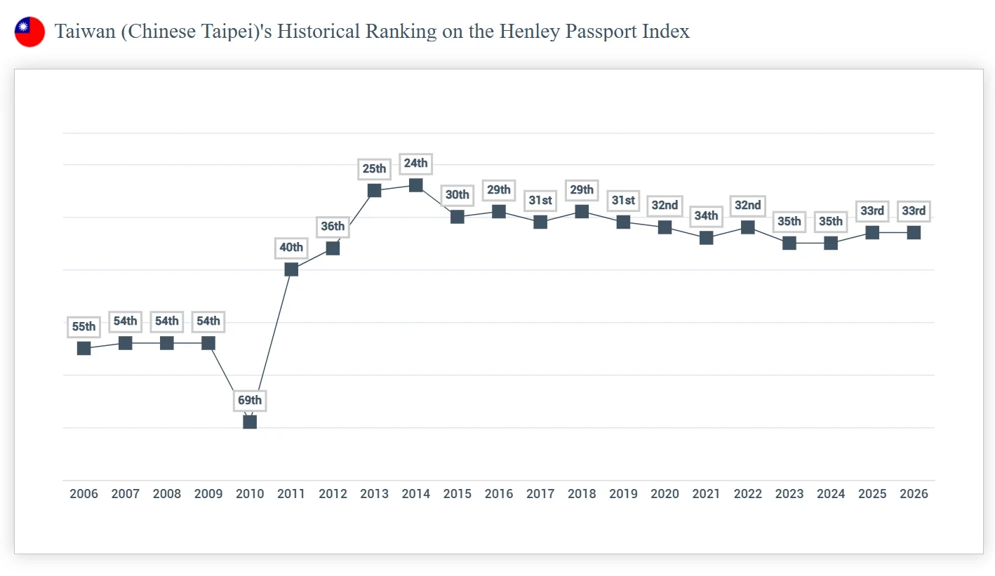 最新公布的「恒理護照指數」(Henley Passport Index)報告,台灣拿下全球護照第33名。翻攝自Henley & Partners