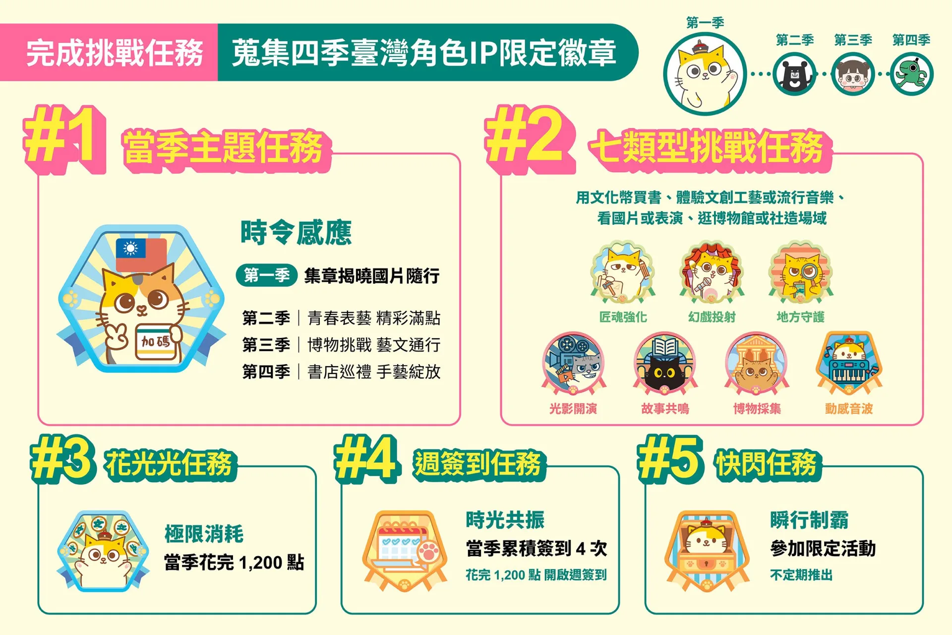 完成任務挑戰 蒐集四季臺灣角色IP限定徽章。文化部提供