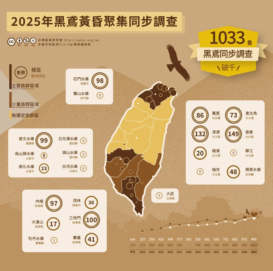2025黑鳶同步調查結果。台灣猛禽研究會提供