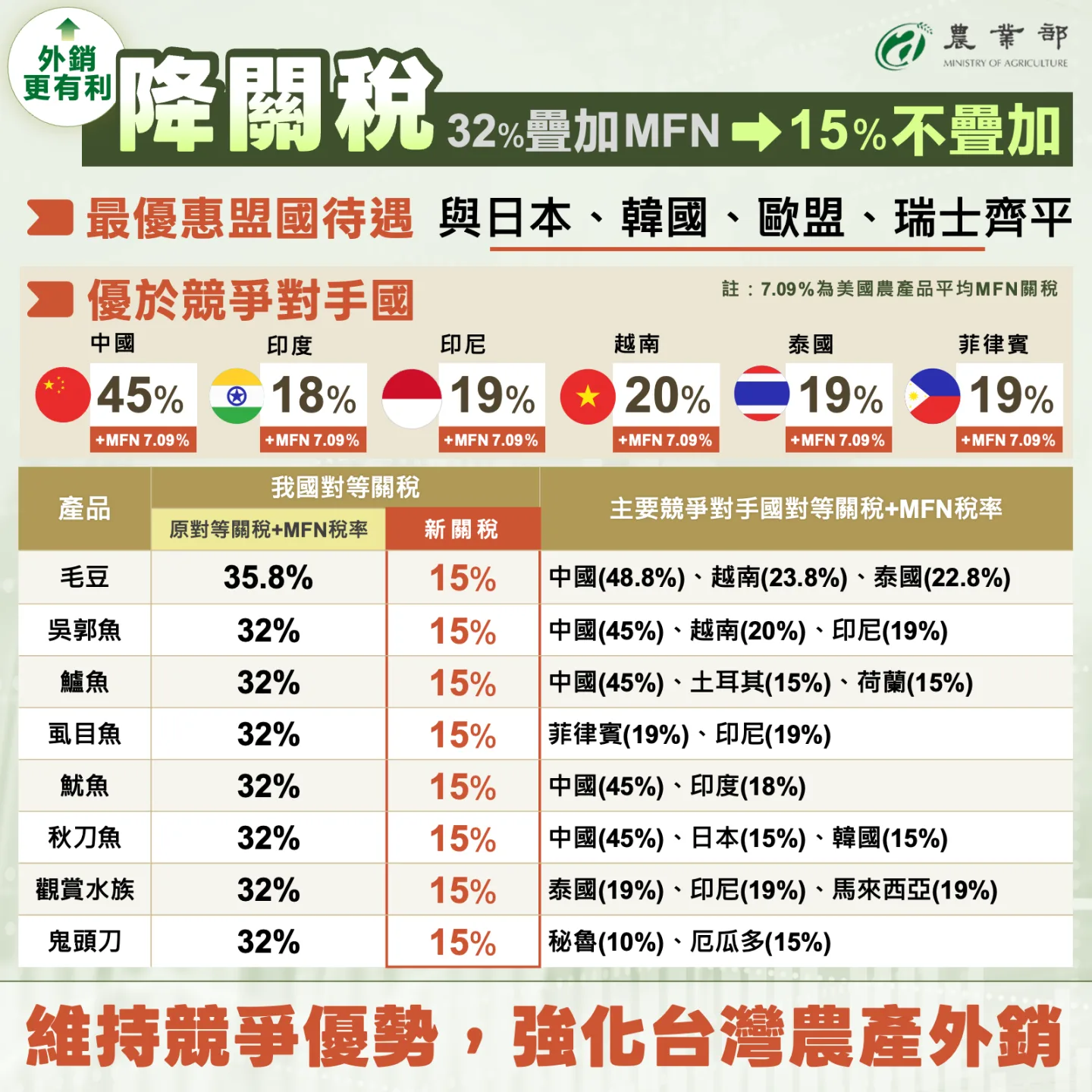 農業部提供