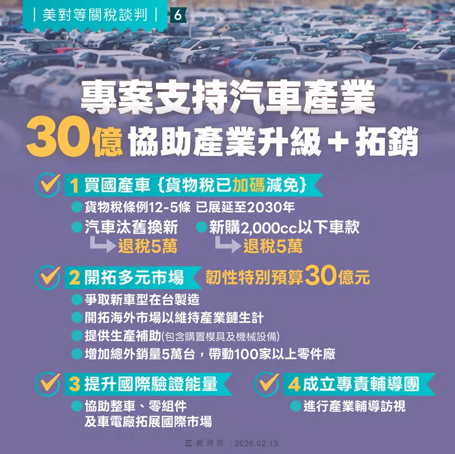 台美談判結果出爐，美規車關稅與合規審驗機制成為政策討論重點。經濟部提供