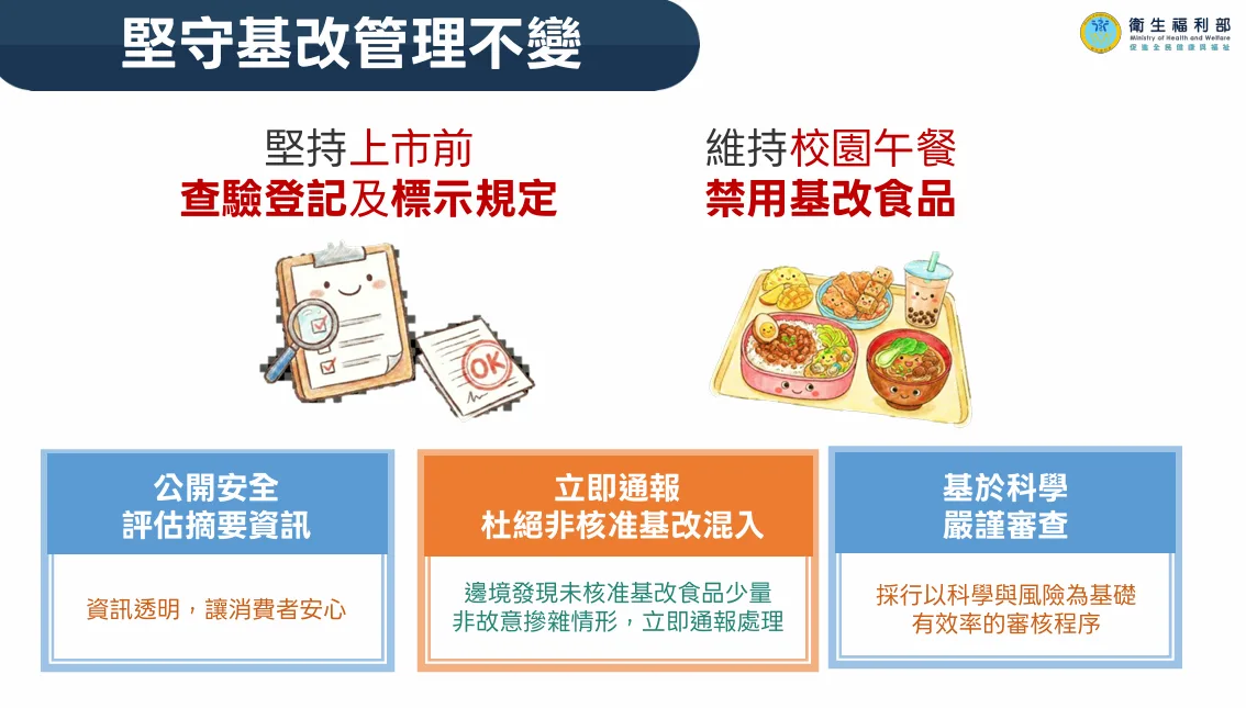 台美簽署對等貿易協定，基改食品管理規定維持不變。衛福部提供