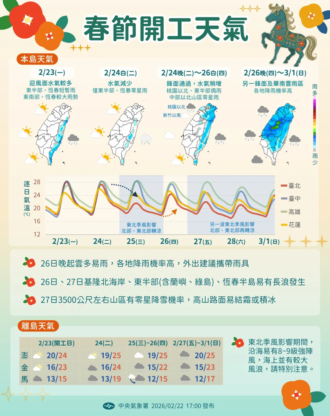 春節開工天氣。中央氣象署提供