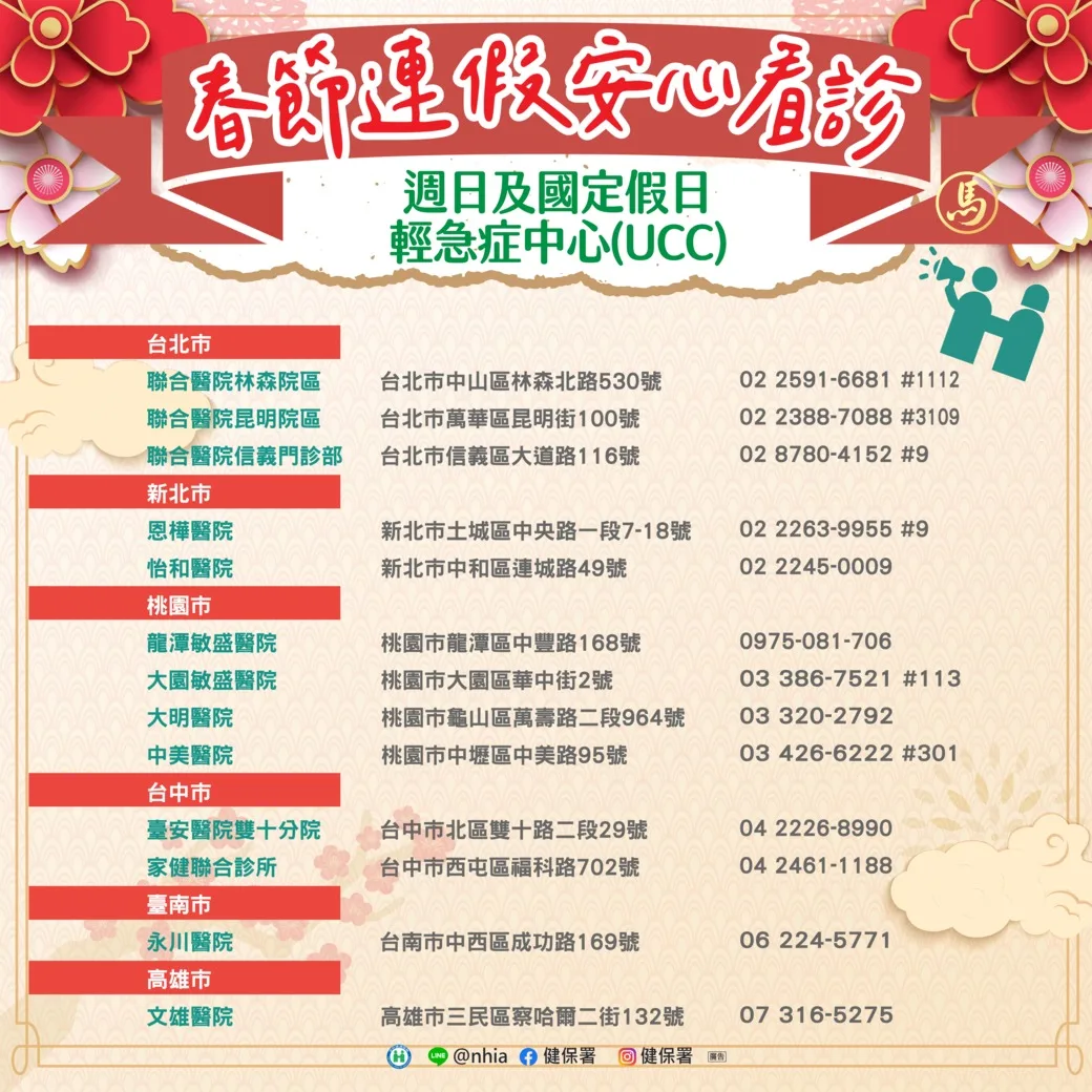衛生福利部中央健康保險署透過全國13處週日及國定假日輕急症中心UCC分流非急重症患者,228連假也適用此地點。衛生福利部提供
