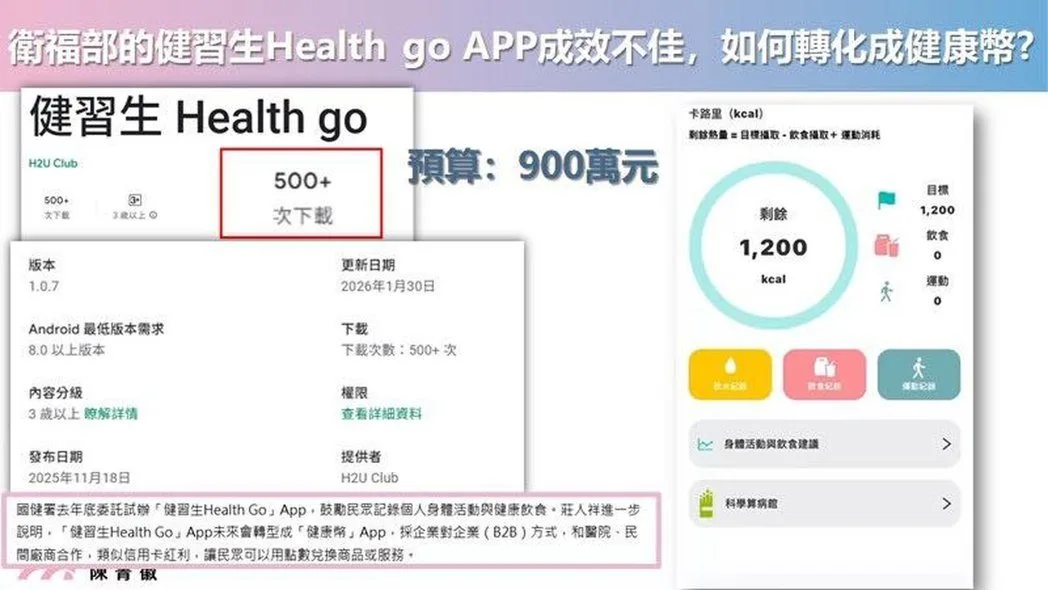 目前試辦的「健習生 Health Go」未來將轉型為健康幣App;然而,該App自2025年11月試辦以來,下載量僅約500次,如今更已從Apple Store與Google Play雙平台下架。陳菁徽辦公室提供