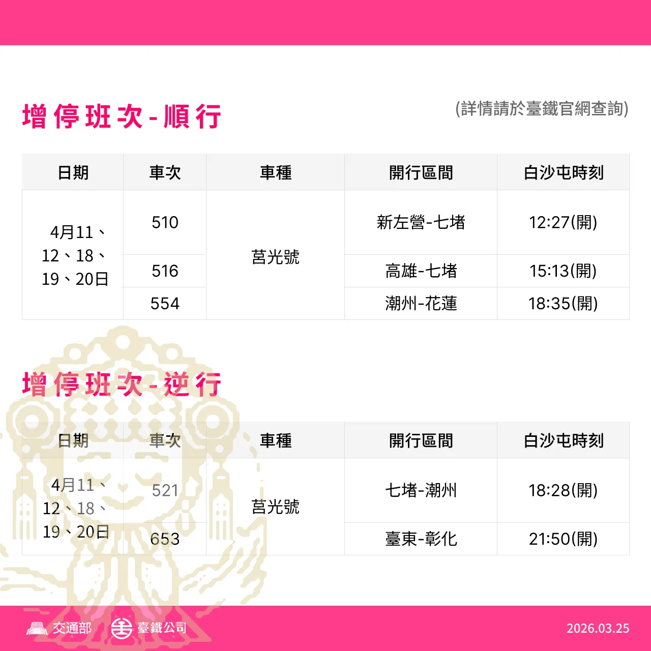 因應白沙屯進香，台鐵加開列車。台鐵提供