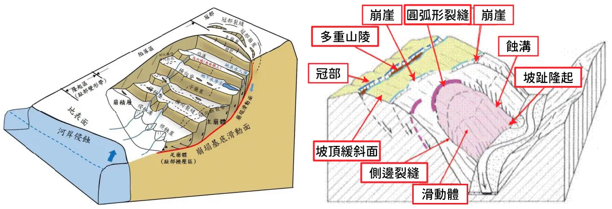 大規模崩塌的地形特徵，除較特殊的地質條件(如順向坡)外，大規模崩塌的滑動面不會突然形成， 而是經過長時期的孕育、演化才發生的。翻攝自 農業部農村發展及水土保持署 官網