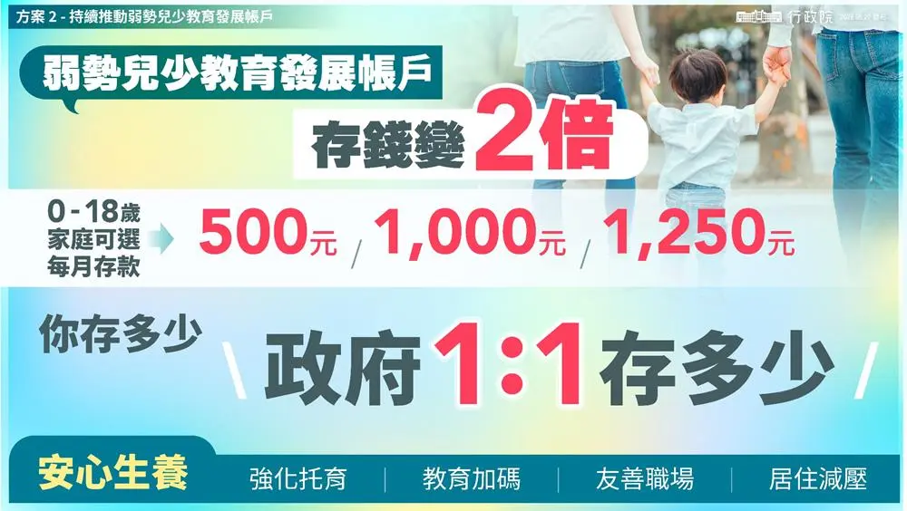 未來將設弱勢兒少教育發展帳戶，可選擇存錢金額，政府將加倍存入。翻攝自行政院簡報