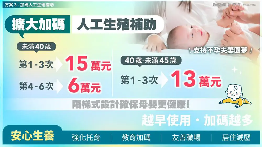 政府將擴大人工生殖補助。翻攝自行政院簡報