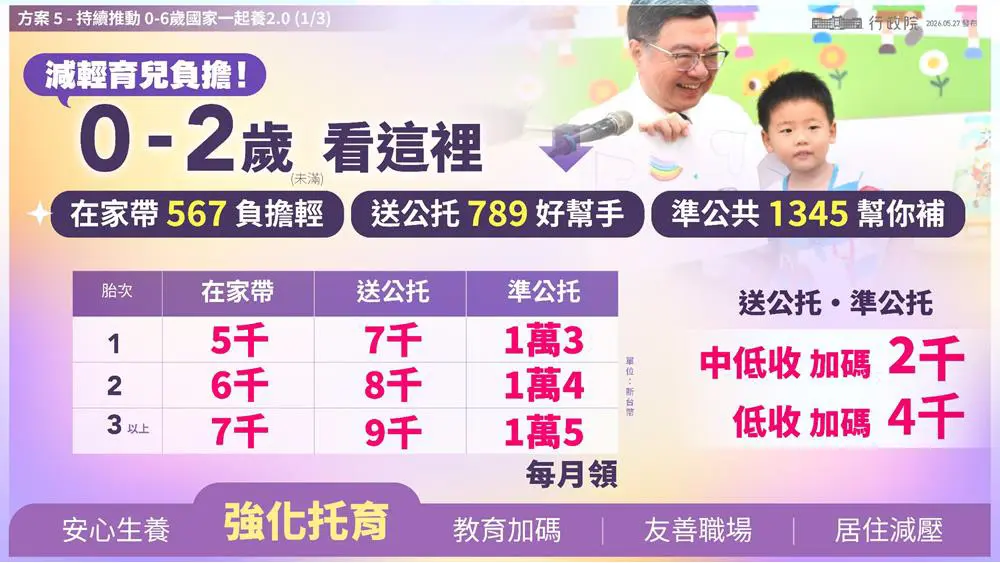 0至2歲幼兒在家帶、送公托或準公托都有對應補助。翻攝自行政院簡報