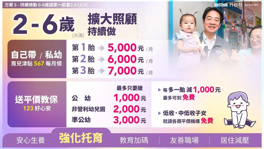2至6歲擴大照顧。翻攝自行政院簡報